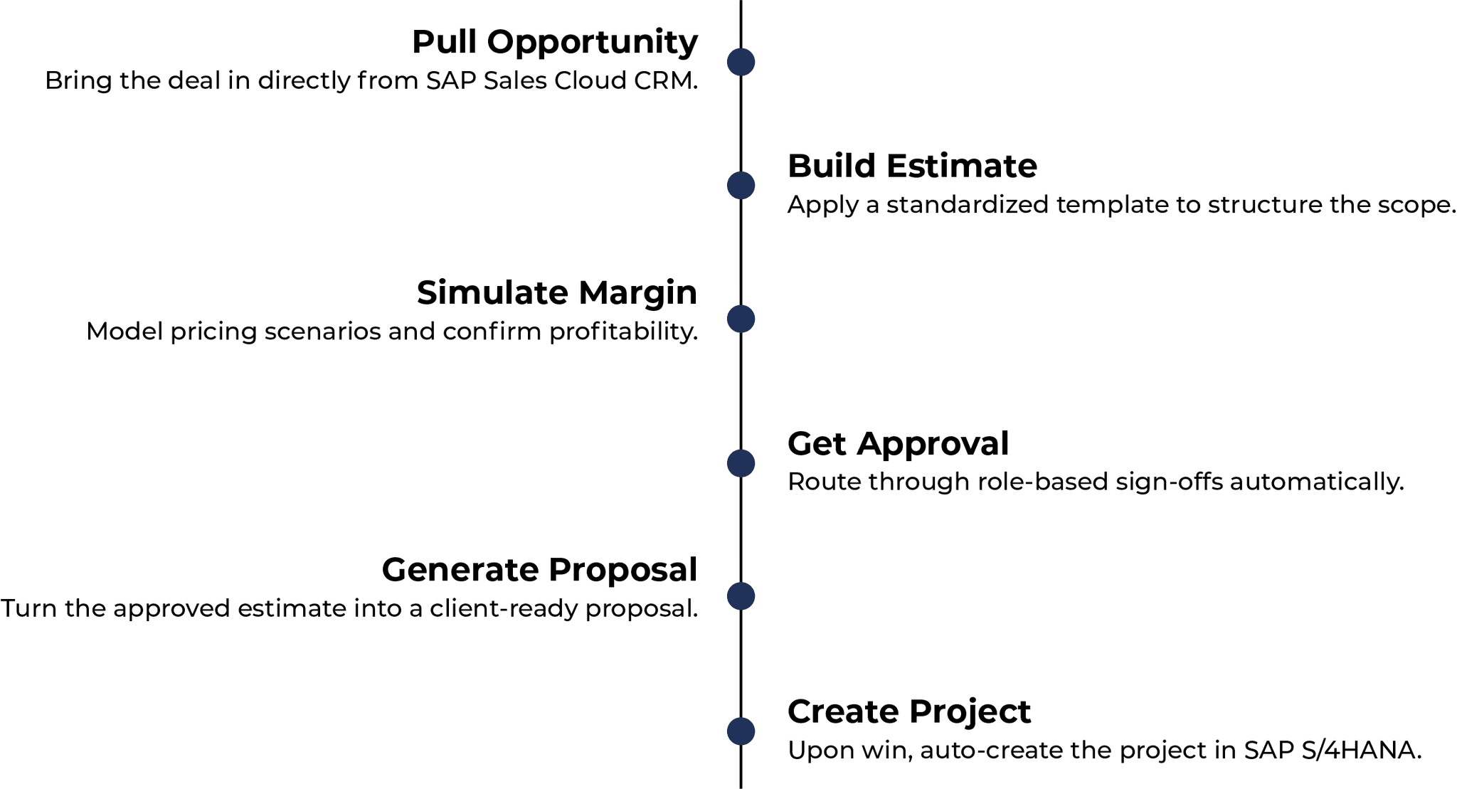 Estimatrix Architecture Diagram